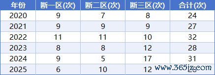 连年断区次数统计